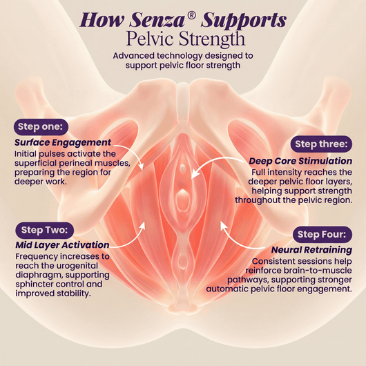 Senza™ 4-in-1 Pelvic Floor Activator